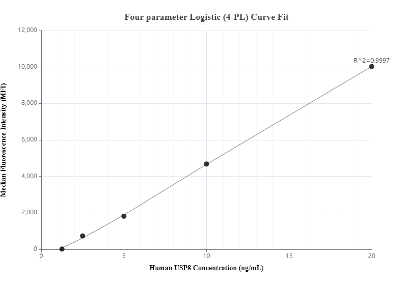 Cytometric bead array standard curve of MP00188-1